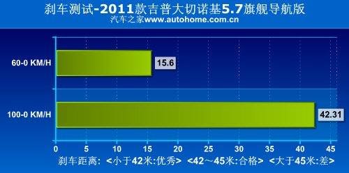 为城市而改变 测试2011款JEEP大切诺基 汽车之家