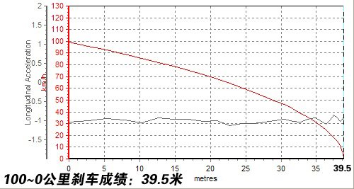 城市新宠 测试东风本田CR-V 2.0两驱版 汽车之家