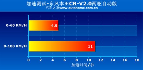 城市新宠 测试东风本田CR-V 2.0两驱版 汽车之家