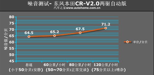 城市新宠 测试东风本田CR-V 2.0两驱版 汽车之家