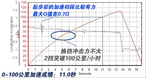 城市新宠 测试东风本田CR-V 2.0两驱版 汽车之家