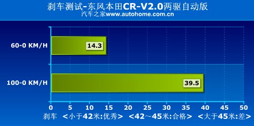 城市新宠 测试东风本田CR-V 2.0两驱版 汽车之家