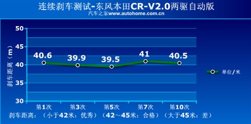 城市新宠 测试东风本田CR-V 2.0两驱版 汽车之家