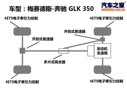 越野性能一样强悍 奔驰GLK 350越野测试 汽车之家
