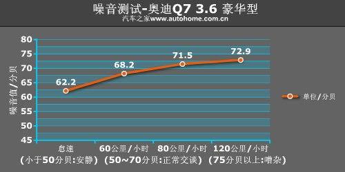尽显豪华本色 测试奥迪Q7 3.6豪华型 汽车之家