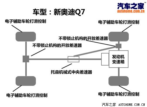 3.0TDI柴油机是最大亮点！试驾新奥迪Q7 汽车之家