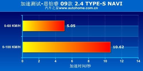 寻找驾驶的乐趣 测试东风本田思铂睿 汽车之家
