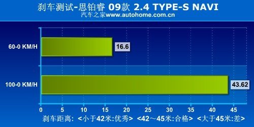 寻找驾驶的乐趣 测试东风本田思铂睿 汽车之家