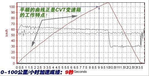 重舒适又显档次！测试新一代天籁250XL 汽车之家