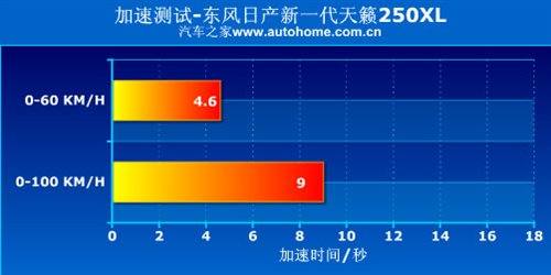 重舒适又显档次！测试新一代天籁250XL 汽车之家