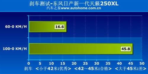 重舒适又显档次！测试新一代天籁250XL 汽车之家