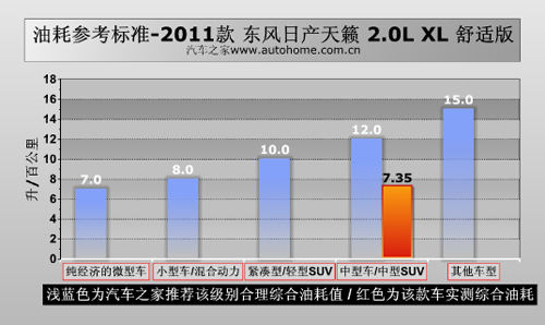 舒服又省油 测试2011款2.0升日产天籁 汽车之家