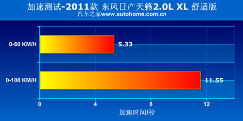 舒服又省油 测试2011款2.0升日产天籁 汽车之家