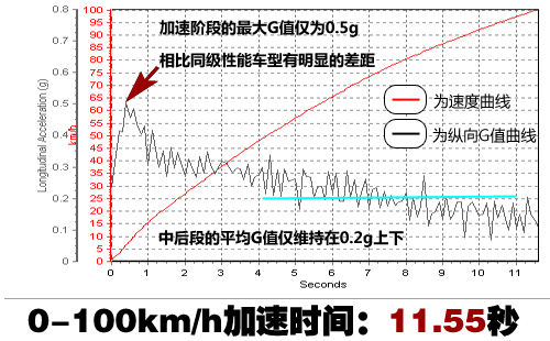舒服又省油 测试2011款2.0升日产天籁 汽车之家