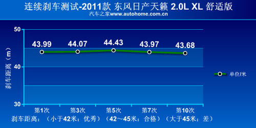 舒服又省油 测试2011款2.0升日产天籁 汽车之家