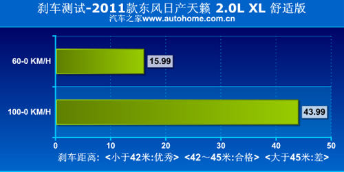 舒服又省油 测试2011款2.0升日产天籁 汽车之家