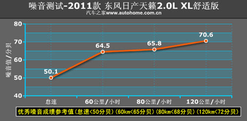 舒服又省油 测试2011款2.0升日产天籁 汽车之家