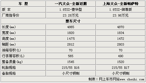 售价差7000元 新迈腾/全新帕萨特如何选
