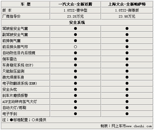 售价差7000元 新迈腾/全新帕萨特如何选
