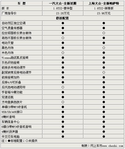售价差7000元 新迈腾/全新帕萨特如何选