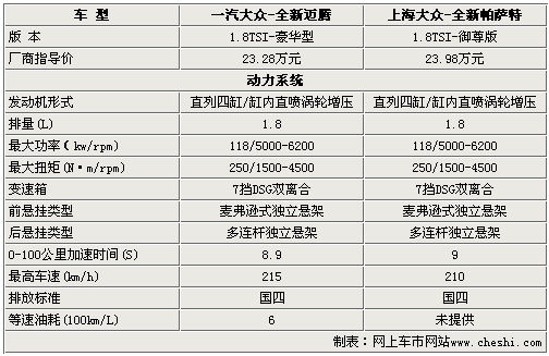 售价差7000元 新迈腾/全新帕萨特如何选