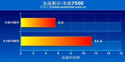 英伦风已经袭来！详细测试上汽荣威750 汽车之家