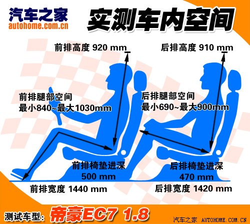 更安全更省油！详细测试帝豪EC7 1.8MT 汽车之家