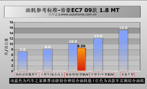 更安全更省油！详细测试帝豪EC7 1.8MT 汽车之家