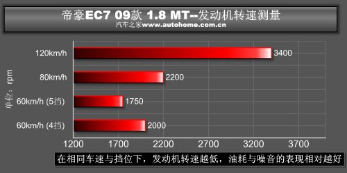 更安全更省油！详细测试帝豪EC7 1.8MT 汽车之家