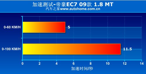 更安全更省油！详细测试帝豪EC7 1.8MT 汽车之家