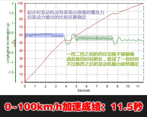 更安全更省油！详细测试帝豪EC7 1.8MT 汽车之家