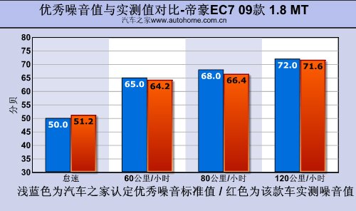 更安全更省油！详细测试帝豪EC7 1.8MT 汽车之家