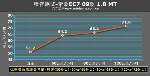 更安全更省油！详细测试帝豪EC7 1.8MT 汽车之家