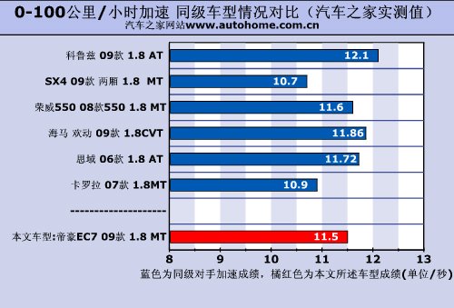 更安全更省油！详细测试帝豪EC7 1.8MT 汽车之家
