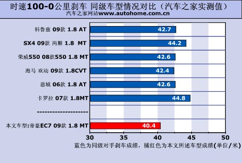 更安全更省油！详细测试帝豪EC7 1.8MT 汽车之家