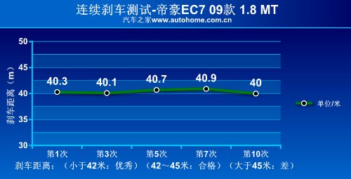 更安全更省油！详细测试帝豪EC7 1.8MT 汽车之家