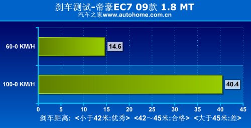 更安全更省油！详细测试帝豪EC7 1.8MT 汽车之家