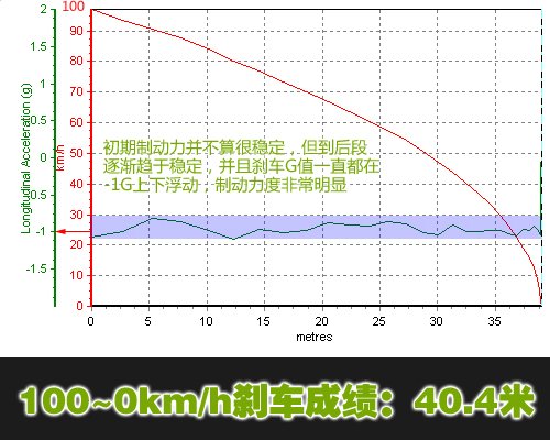 更安全更省油！详细测试帝豪EC7 1.8MT 汽车之家