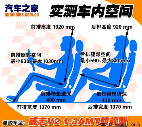 上手轻松油耗低 测试天津一汽威志V2 汽车之家