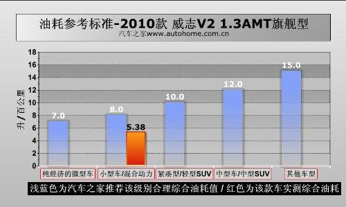 上手轻松油耗低 测试天津一汽威志V2 汽车之家