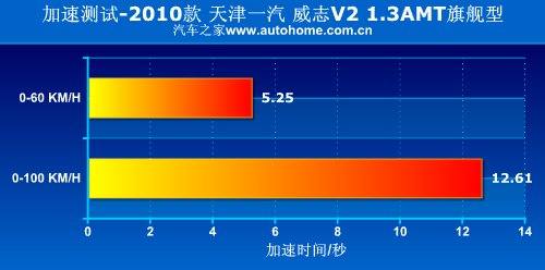 上手轻松油耗低 测试天津一汽威志V2 汽车之家