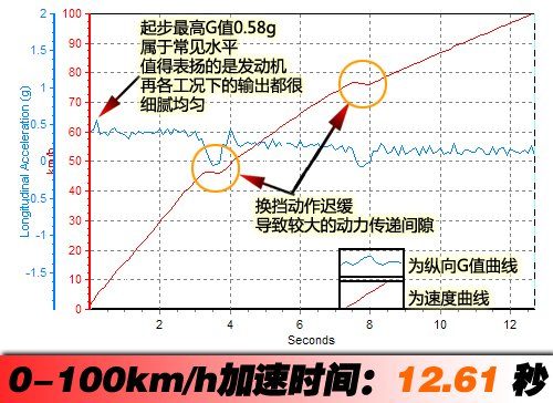 上手轻松油耗低 测试天津一汽威志V2 汽车之家