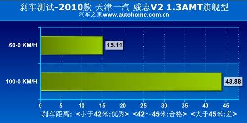 上手轻松油耗低 测试天津一汽威志V2 汽车之家