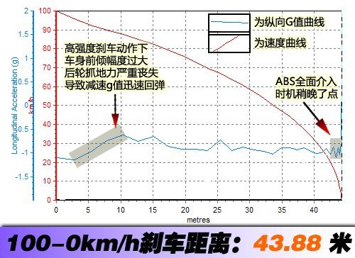 上手轻松油耗低 测试天津一汽威志V2 汽车之家