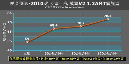上手轻松油耗低 测试天津一汽威志V2 汽车之家
