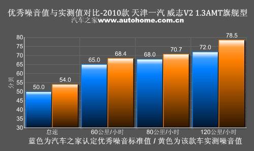 上手轻松油耗低 测试天津一汽威志V2 汽车之家