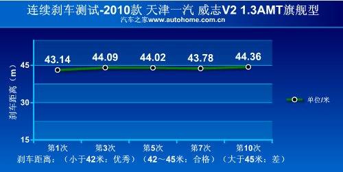 上手轻松油耗低 测试天津一汽威志V2 汽车之家