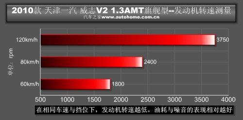 上手轻松油耗低 测试天津一汽威志V2 汽车之家