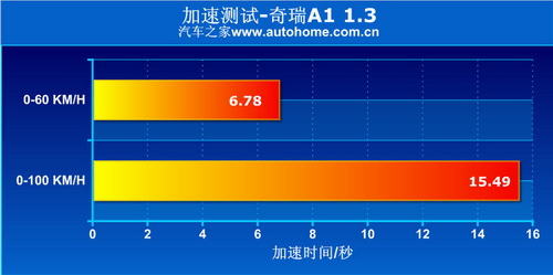 整车调校还需下功夫 全面测试奇瑞A1 汽车之家
