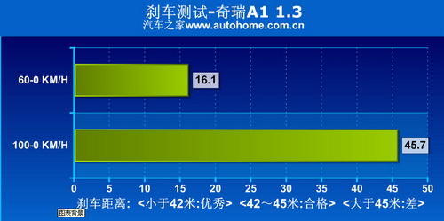 整车调校还需下功夫 全面测试奇瑞A1 汽车之家